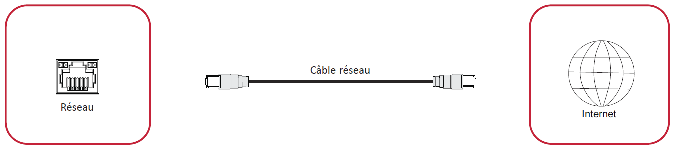 Câbles réseau et modem