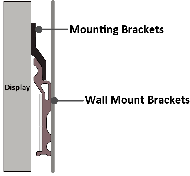 Mounting Brackets of the Cabinets securely on the Wall Mount Brackets