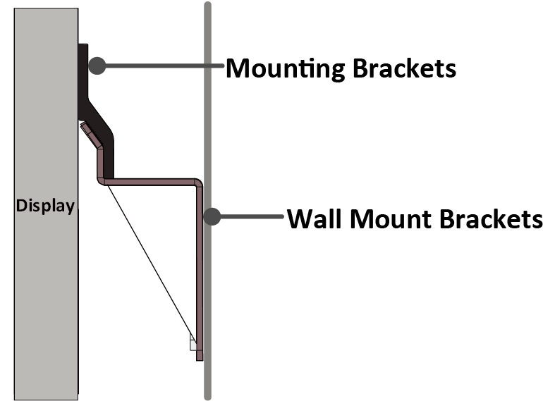 Mounting Brackets of the Cabinets securely on the Wall Mount Brackets