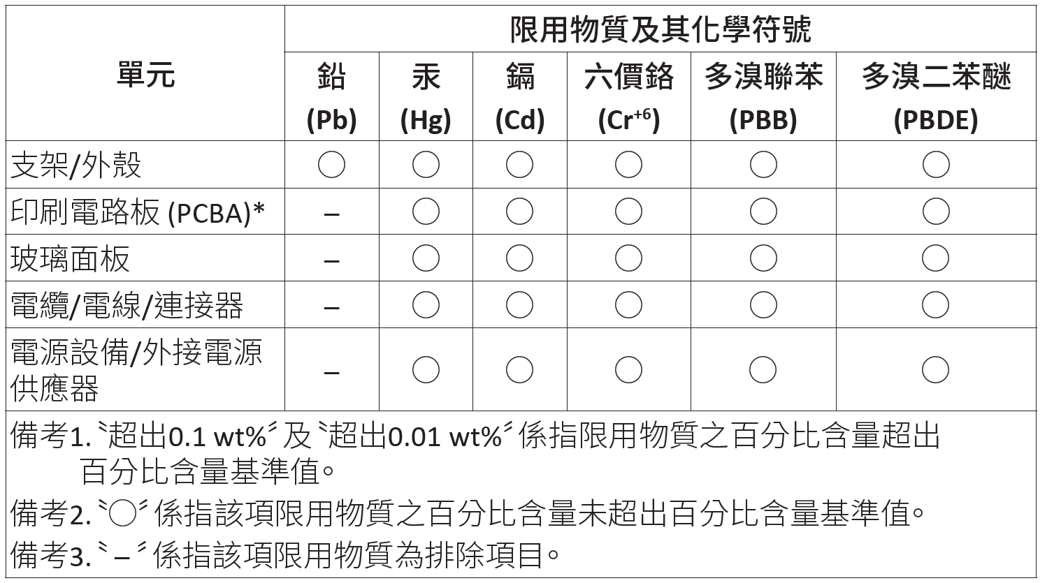 台灣 RoHS 符合性聲明