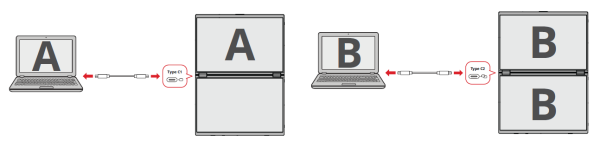With Type C1 connected, the laptop's image (A) appears only on the upper screen; with Type C2 connected, image B appears on both screens.