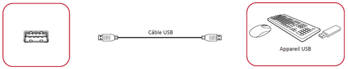 Périphériques USB