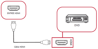 Connexion d'un lecteur multimédia