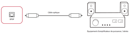 Connexion SPDIF