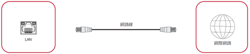 網路和數據機連接線