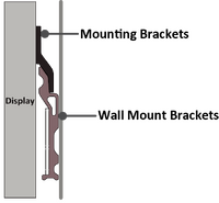 Mounting Brackets of the Cabinets securely on the Wall Mount Brackets