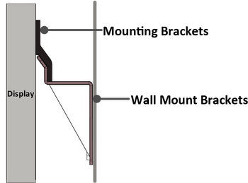 Mounting Brackets of the Cabinets securely on the Wall Mount Brackets