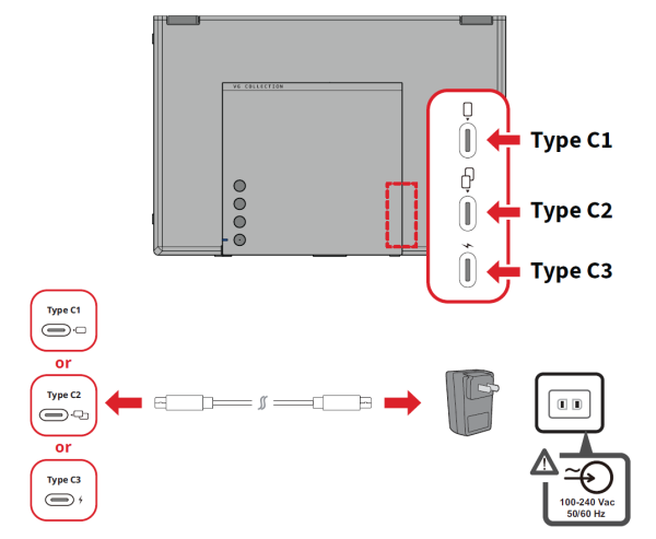 The power adapter connected by a USB Type C cable to the Type C1, Type C2, or Type C3 port on the side of the monitor.